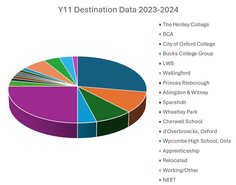 Year 11 Destinations Data 2023 2024