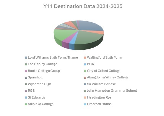 Y11 destination data 2024 25